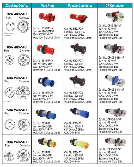 Plugs and connectors product selection